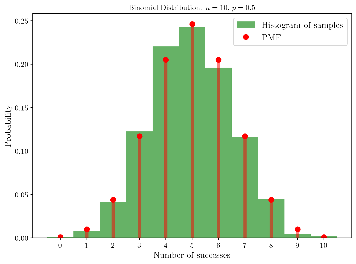 Histogramme des échantillons et fonction de masse de probabilité de la distribution binomiale.