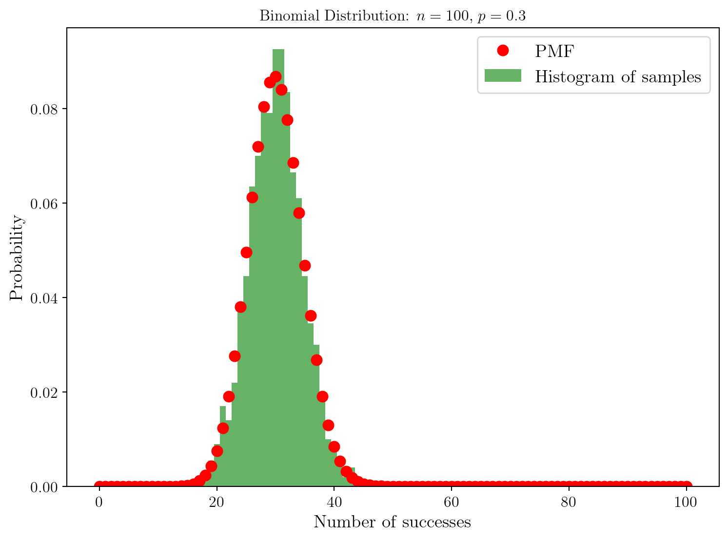 Histogramme des échantillons et fonction de masse de probabilité de la distribution binomiale.