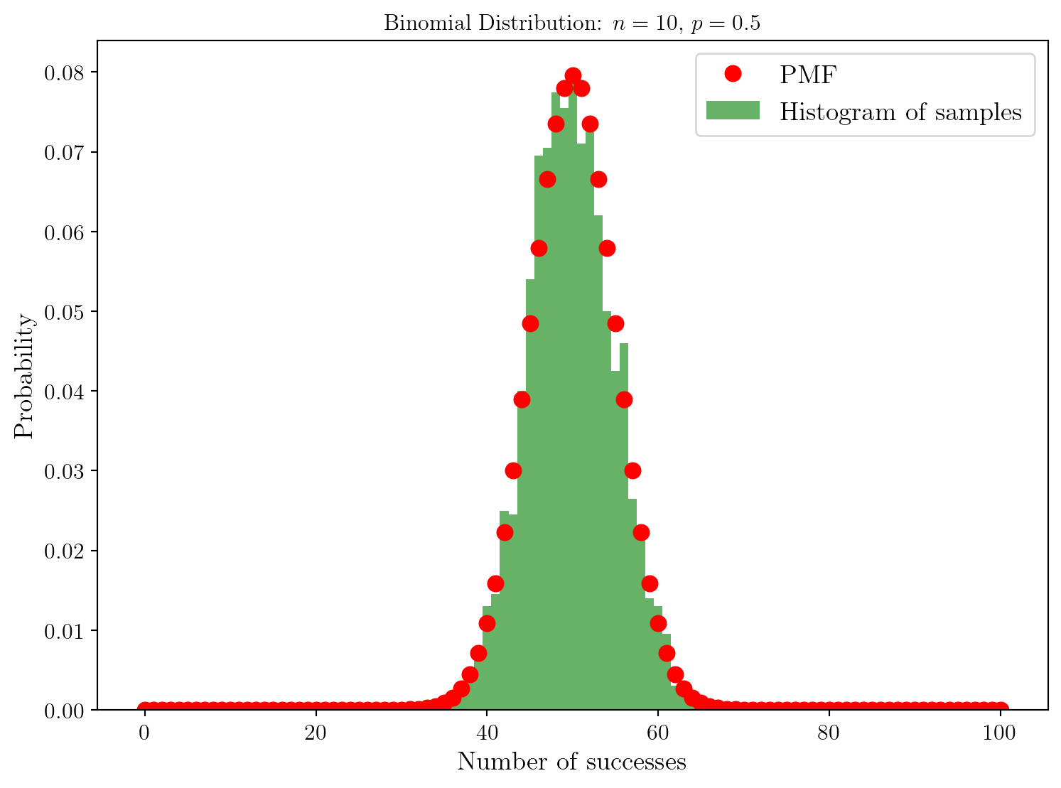 Histogramme des échantillons et fonction de masse de probabilité de la distribution binomiale.