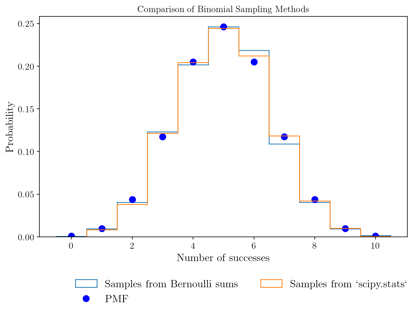 Histogramme des échantillons obtenus par somme de lois de Bernoulli et par échantillonnage direct de la loi binomiale, avec la fonction de masse de probabilité de la distribution binomiale.