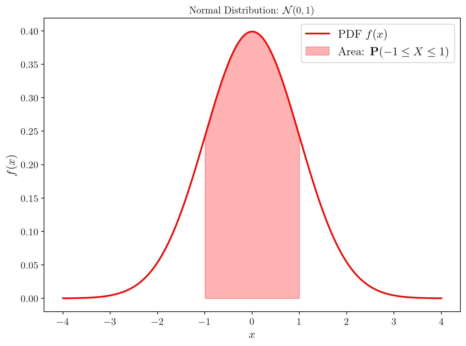 Densité de probabilité de la loi normale centrée réduite