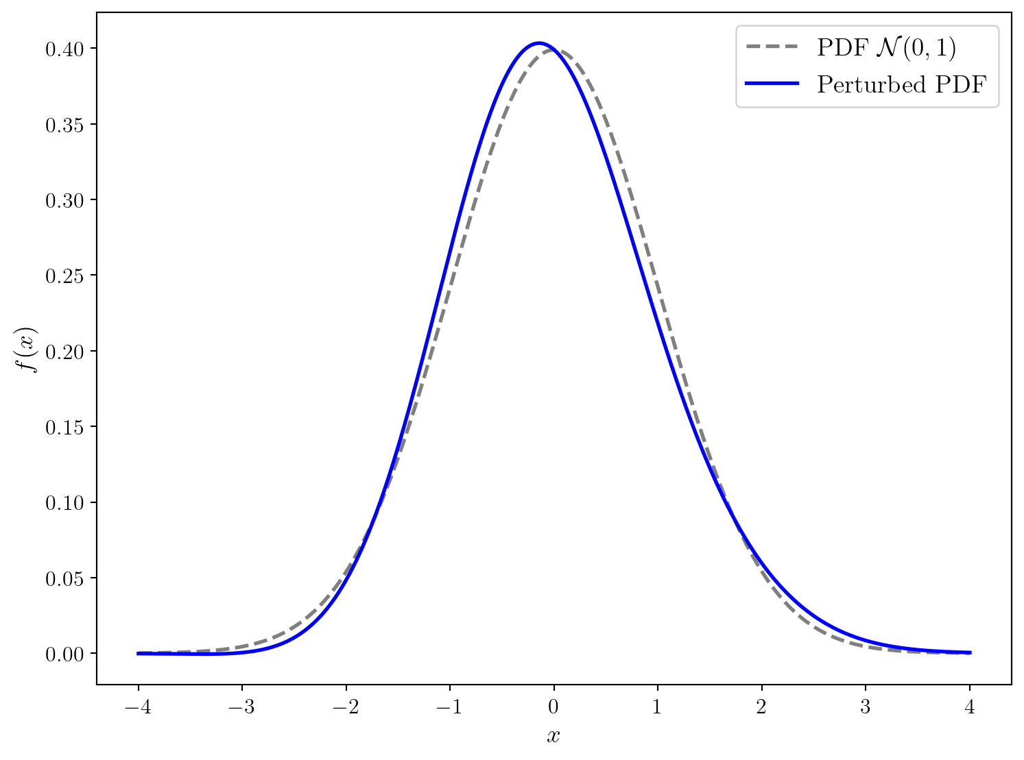 Densité de probabilité de la loi normale centrée réduite perturbée.
