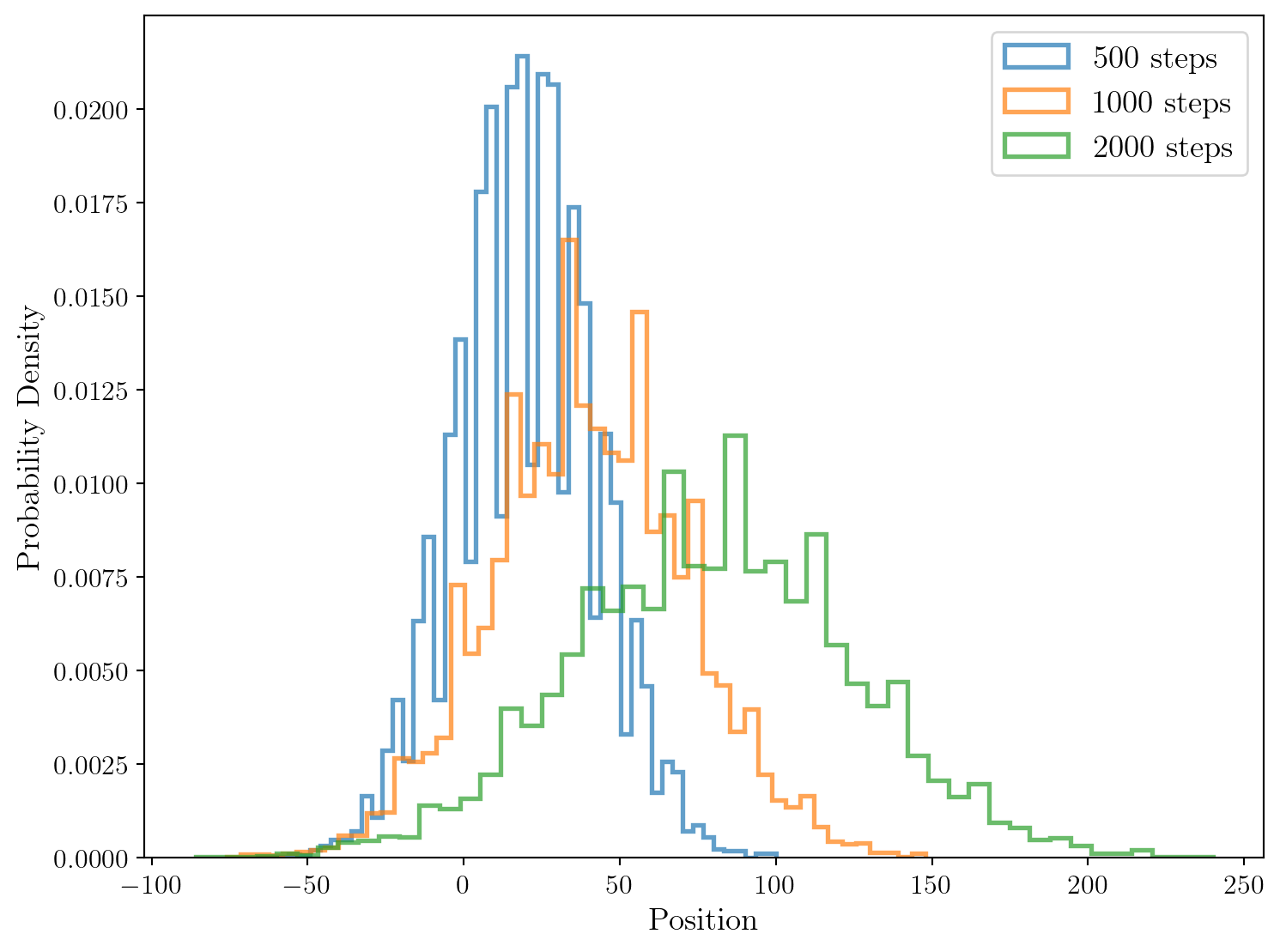 Histogramme des positions de la particule après x pas de temps dans le cas asymétrique.