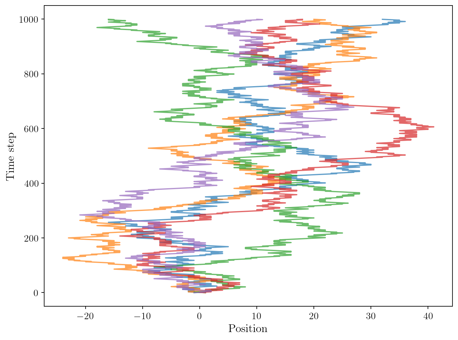 Trajectoire de la marche aléatoire asymétrique.