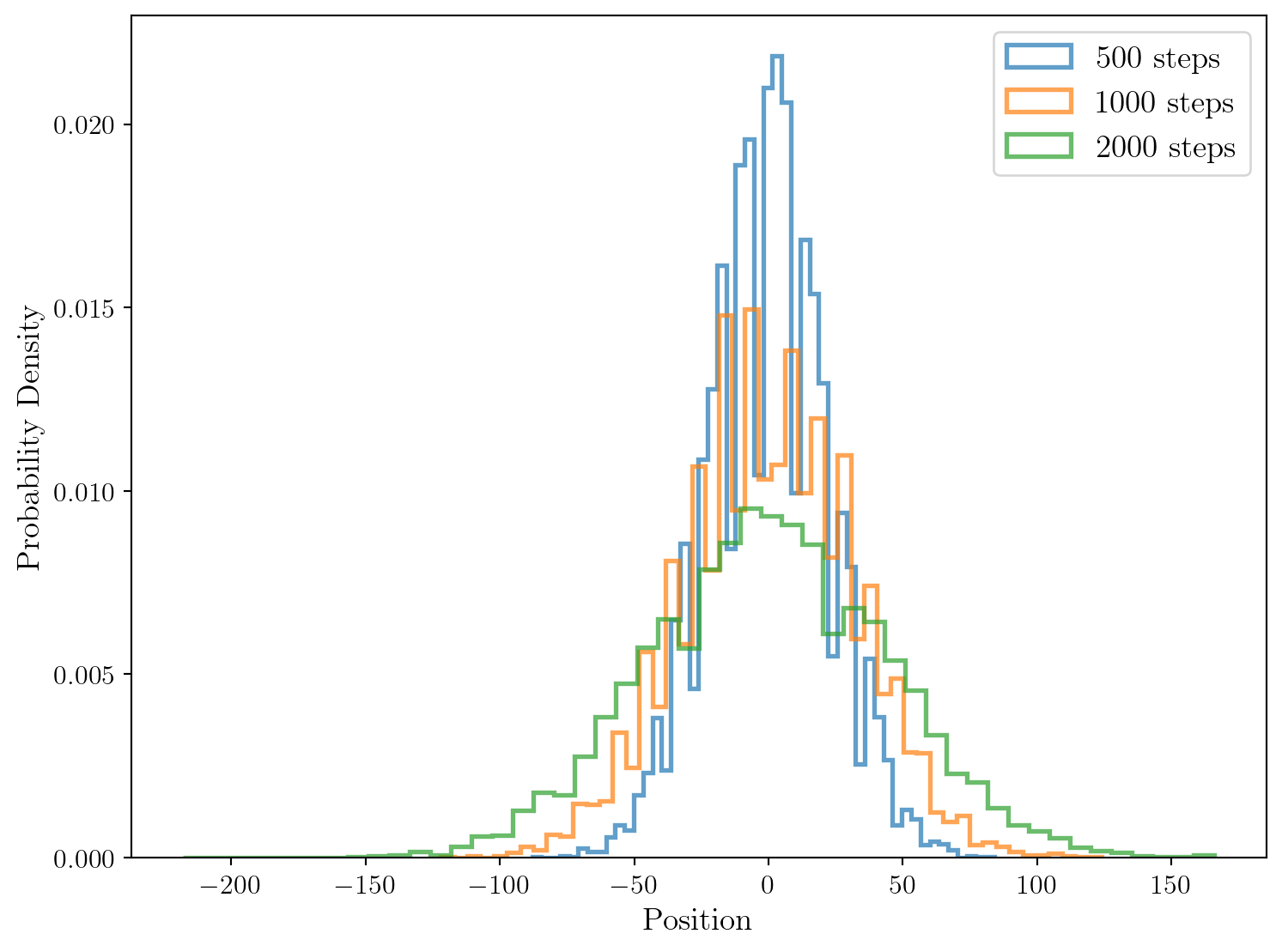 Histogramme des positions de la particule après x pas de temps.