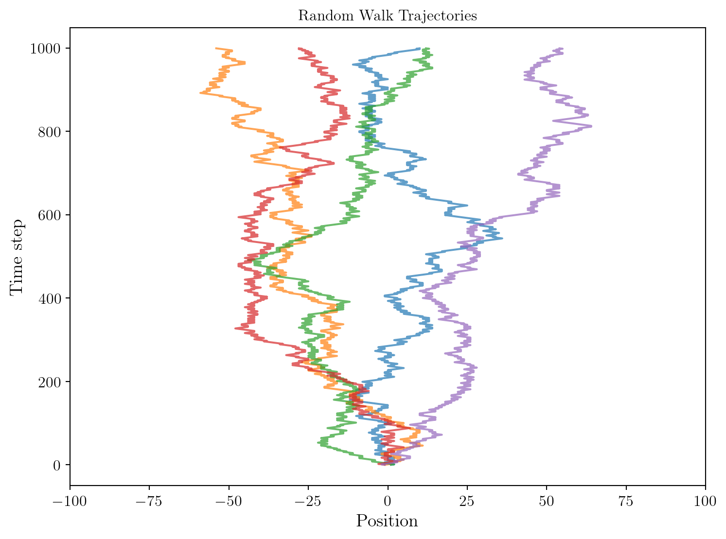 Trajectoires de marche aléatoire simple