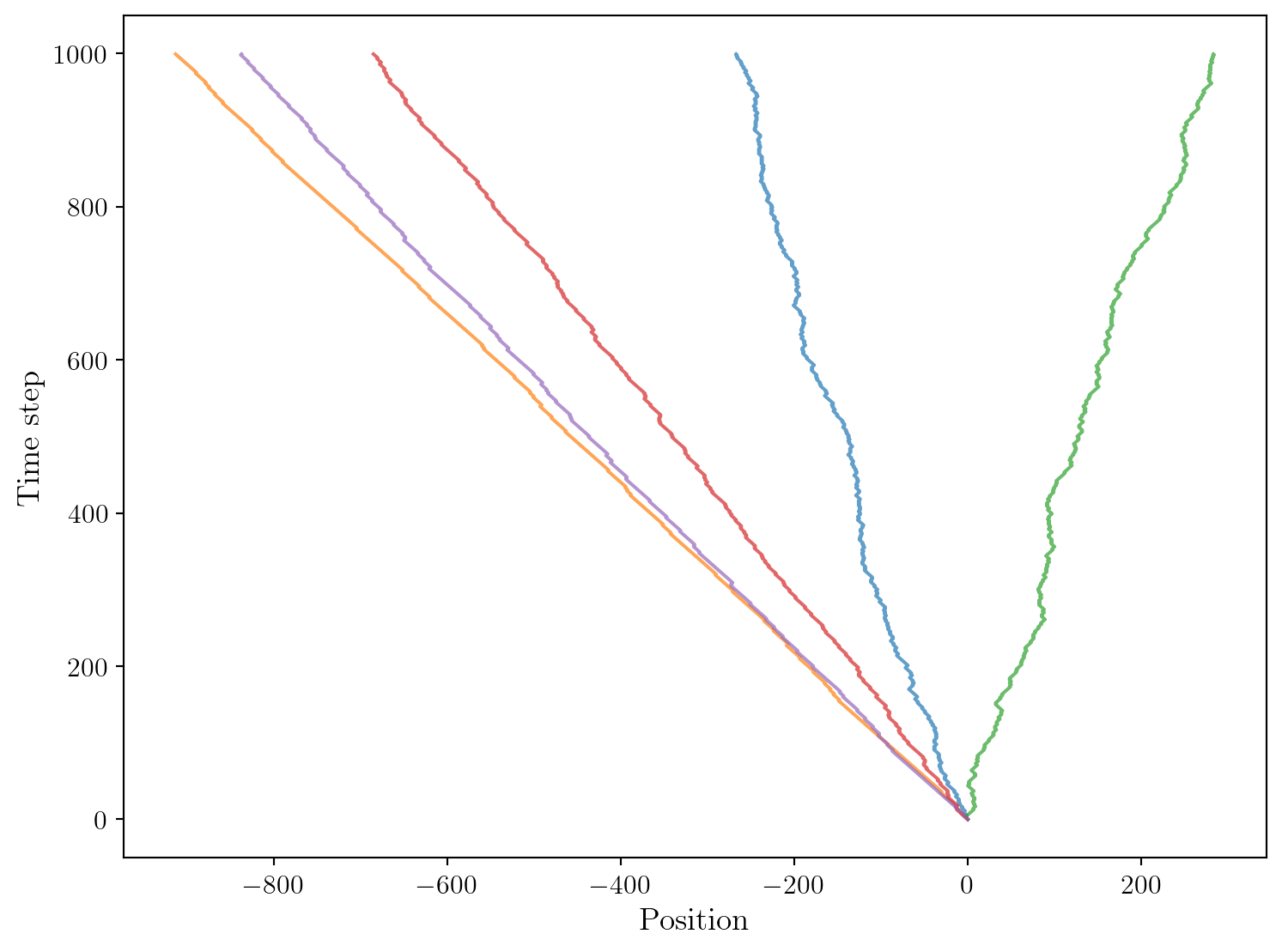Trajectoires de marche aléatoire renforcée